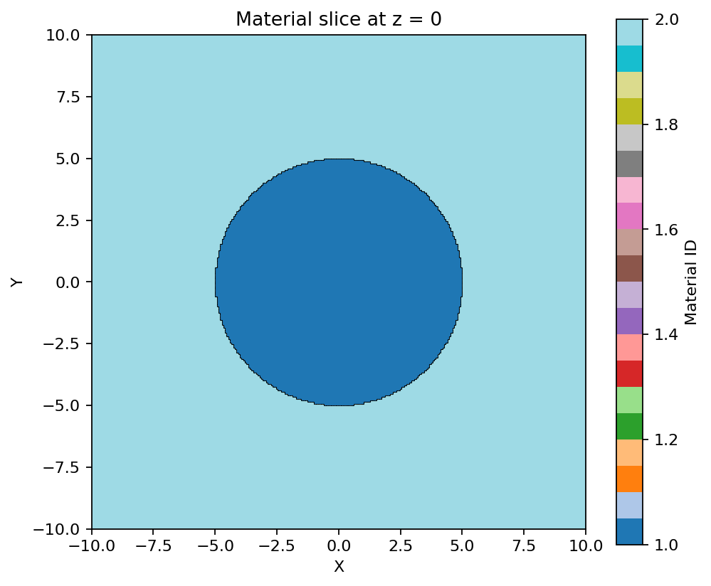 Material slice at z = 0