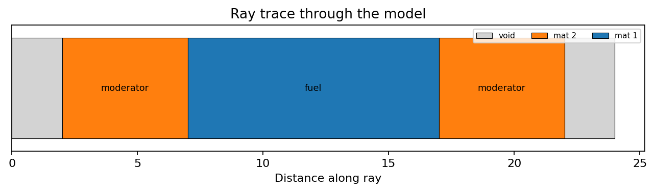 Ray trace through the model